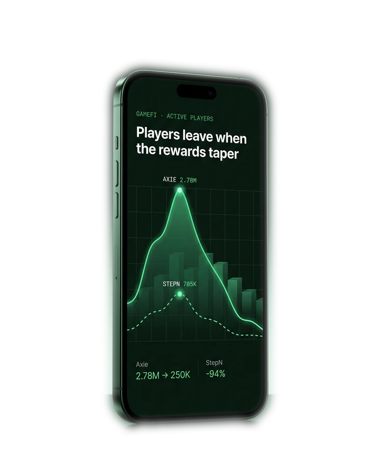 Phone showing a GameFi active-players chart: Axie Infinity and StepN peaking then collapsing, Axie 2.78M to 250K, StepN down 94%.
