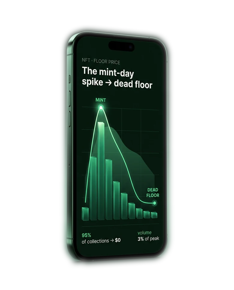 Phone showing an NFT floor-price chart: a mint-day spike collapsing to a dead floor, with 95% of collections at $0 and volume at 3% of peak.